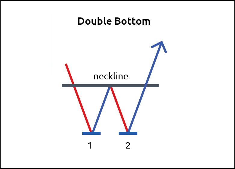 double bottom pattern forex broker